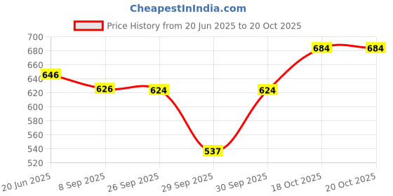 flipkart.com airiz Active Oxygen & Negative Ion Soft-Cotton Sanitary Pads For Night Use, Pack Of 4 (32 Pieces) Sanitary Pad airiz Price History Graph from 20 Jun 2025 to 18 Oct 2025