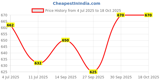flipkart.com airiz Active Oxygen And Negative Ion Touchless Soft Cotton Panty Liner Pantyliner & sanitary Napkins for Day and Night Use PACK OF 3 ( 30 PIECES IN 1 PACK PANTYLINER,10 PICES IN 1 PACK FOR DAY , 1 PACK 8 PIECES IN NIGHT) Pantyliner airiz Price History Graph from 4 Jul 2025 to 18 Oct 2025