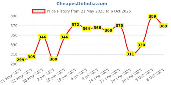flipkart.com airiz ACTIVE OXYGEN & NEGATIVEION RELEX SOFT COTTEN SANITARY NAPKIN FOR DAY AND NIGHT USE -( 18 PIECES) Sanitary Pad airiz Price History Graph from 21 May 2025 to 5 Oct 2025