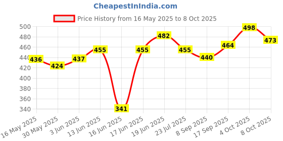 flipkart.com airiz ACTIVE OXYGEN & NEGATIVEION RELEX SOFT COTTEN SANITARY NAPKIN FOR NIGHT USE -( 24 PIECES) Sanitary Pad airiz Price History Graph from 16 May 2025 to 8 Oct 2025