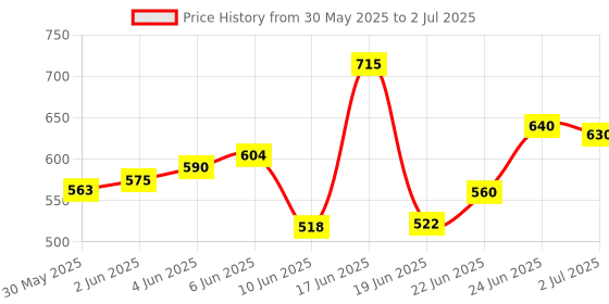 flipkart.com tiens aiRiZ - ACTIVE OXYGEN & NEGATIVEION RELEX SOFT COTTEN SANITARY NAPKIN FOR NIGHT USE -(32 PIECES) Sanitary Pad tiens Price History Graph from 30 May 2025 to 2 Jul 2025