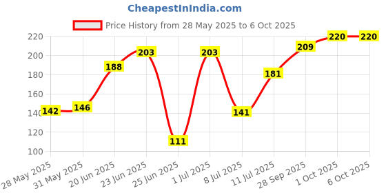 flipkart.com airiz ACTIVE OXYGEN & NEGATIVEION RELEX SOFT COTTEN SANITARY NAPKIN FOR NIGHT USE -(8 PIECES) Sanitary Pad airiz Price History Graph from 28 May 2025 to 6 Oct 2025