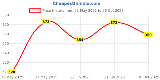 flipkart.com airiz Active Oxygen Ion Soft-Cotton Sanitary Pads for Day and Night Use Sanitary Pad airiz Price History Graph from 21 May 2025 to 26 Oct 2025