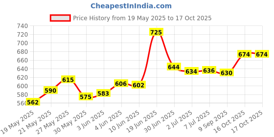 flipkart.com airiz Active Oxygen Negative Ion 100% Organic Cotton Night pads (pack of 4) total 32 pads Sanitary Pad airiz Price History Graph from 19 May 2025 to 16 Oct 2025
