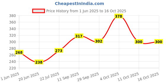 flipkart.com airiz Activeoxygen & Negative Ion Soft-cotton sanitary napkin for night use (Pack of 2) Sanitary Pad airiz Price History Graph from 1 Jun 2025 to 16 Oct 2025