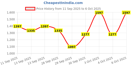 flipkart.com airiz Activeoxygen & Negativeion Soft-cotton sanitary Pad for Night Use(Pack of 10) Sanitary Pad airiz Price History Graph from 11 Sep 2025 to 6 Oct 2025