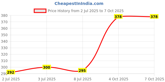 flipkart.com airiz Activeoxygen & Negativeion Soft-cotton sanitary Pad for Night Use(Pack of 2) Sanitary Pad airiz Price History Graph from 2 Jul 2025 to 7 Oct 2025