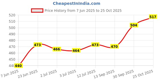 flipkart.com airiz Activeoxygen & Negativeion Soft-cotton sanitary Pad for Night Use(Pack of 3) Sanitary Pad airiz Price History Graph from 7 Jun 2025 to 25 Oct 2025