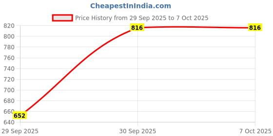 flipkart.com airiz Activeoxygen & Negativeion Soft-cotton sanitary Pad for Night Use(Pack of 5) Sanitary Pad airiz Price History Graph from 29 Sep 2025 to 6 Oct 2025