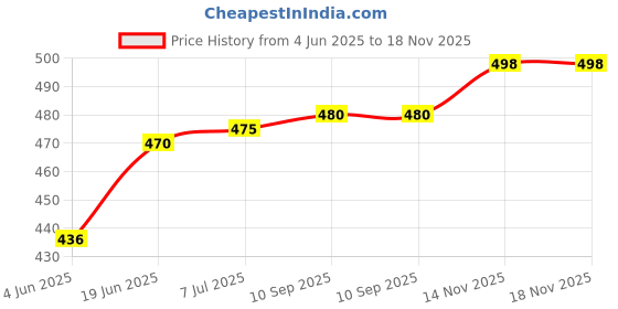 flipkart.com airiz ATIVE OYGEN & NETIVEION RELX SOFT COTTON SANIARY NAPIN FOR DAY (USE10 PIECES IN 1 PACK) Sanitary Pad airiz Price History Graph from 4 Jun 2025 to 18 Nov 2025