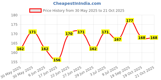 flipkart.com airiz Large 360 Protect 275mm Night Use 8pc Sanitary Pad pack of 2 Sanitary Pad airiz Price History Graph from 30 May 2025 to 20 Oct 2025