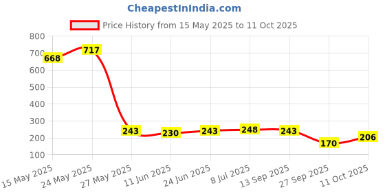flipkart.com airiz Large 360 Protect 275mm Night Use 8pc Sanitary Pad pack of 5 Sanitary Pad airiz Price History Graph from 15 May 2025 to 11 Oct 2025