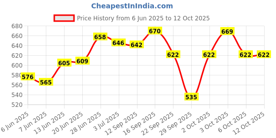 flipkart.com airiz NEGATIVEION RELEX SOFT COTTEN SANITARY NAPKIN FOR DAY USE -( 40 PIECES) Sanitary Pad airiz Price History Graph from 6 Jun 2025 to 12 Oct 2025