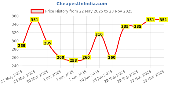 flipkart.com airiz NEGATIVEION RELEX SOFT COTTEN SANITARY NAPKIN FOR NIGHT USE -(16 PIECES) Sanitary Pad airiz Price History Graph from 22 May 2025 to 23 Nov 2025