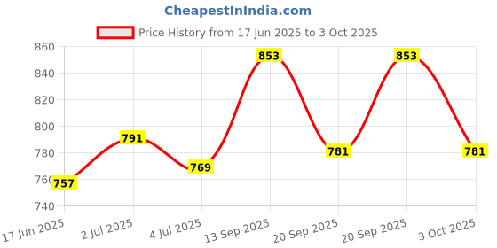 flipkart.com airiz NEGATIVEION SOFT COTTEN SANITARY NAPKIN FOR DAY USE -( 50 PIECES) Sanitary Pad airiz Price History Graph from 17 Jun 2025 to 3 Oct 2025