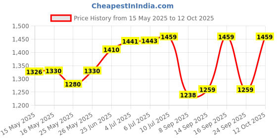 flipkart.com airiz RELEX SOFT COTTEN SANITARY NAPKIN FOR NIGHT USE (80 PCS) PACK OF 10 Sanitary Pad airiz Price History Graph from 15 May 2025 to 12 Oct 2025