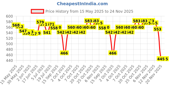 flipkart.com airiz Tines Panty Liner (Pack of 2 - 30 in each) contains total 60 pads Pantyliner airiz Price History Graph from 15 May 2025 to 24 Nov 2025