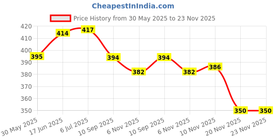 flipkart.com raj Airkraft Chrome High Pressure Bicycle Pump raj Price History Graph from 30 May 2025 to 23 Nov 2025