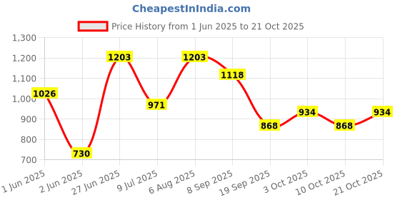 flipkart.com airline by airline Premium Towel rack Abs Stainless Steel Bathroom Accessories and Folding Towel Rack/Towel Hanger/Towel Stand/Holder Silver Towel Holder airline by airline Price History Graph from 1 Jun 2025 to 21 Oct 2025