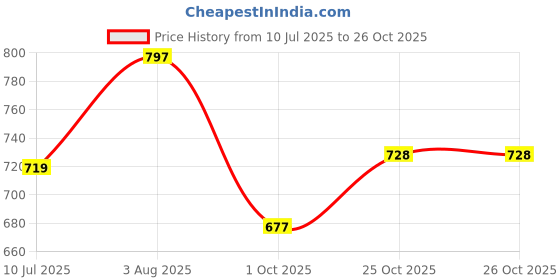 flipkart.com airline Premium Towel rack Abs + Stainless Steel and Folding Towel Rack/Towel Hanger/Towel Stand/Holder/Bathroom Accessories (Blue) Blue Towel Holder airline Price History Graph from 10 Jul 2025 to 26 Oct 2025