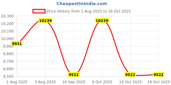 flipkart.com bonfino AirLuxe Premium Cabin Pram With Compact Tri-Fold & Reclining Backrest Stroller bonfino Price History Graph from 1 Aug 2025 to 16 Oct 2025