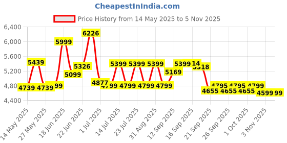 flipkart.com leader sportz Airmax Exercise Bike|Indoor Gym Cycle with Stationary Handle for Cardio Training Upright Stationary Exercise Bike leader sportz Price History Graph from 14 May 2025 to 5 Nov 2025