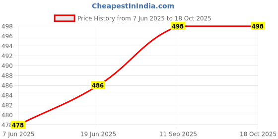 flipkart.com AirMount ™ Elastic Locking Clamps Dot Y-Shape Adjustable Military Shirt Stays Garter Price History Graph from 7 Jun 2025 to 18 Oct 2025