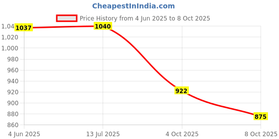 flipkart.com airmount ™ Fighter Jet Car Perfume Dashboard Accessory For Car Decoration For All Cars Diffuser airmount Price History Graph from 4 Jun 2025 to 8 Oct 2025