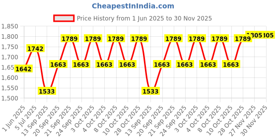 flipkart.com airmount ™5 ABC Black Pistol Shaped Gun Shaped refillable Cigratte Lighter Flame Lighter Fully Metal 508 Gun Shaped Jet Flame Windproof Cigarette Lighter Pocket Lighter airmount Price History Graph from 1 Jun 2025 to 30 Nov 2025