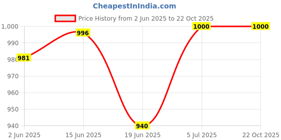 flipkart.com airmount ™Black 3 in 1 USB Rechargeable Portal Lighter Cum 20 Pc Storage Cigarette Pocket Lighter airmount Price History Graph from 2 Jun 2025 to 22 Oct 2025