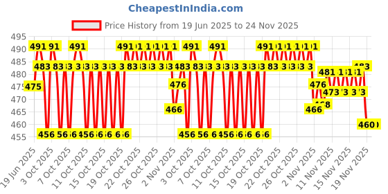 flipkart.com airmount ™Fire Starter With Wooden Outdoor Life Survival with Flint Ruler, Waterproof Magnesium Fire Starter Striker Included airmount Price History Graph from 19 Jun 2025 to 24 Nov 2025