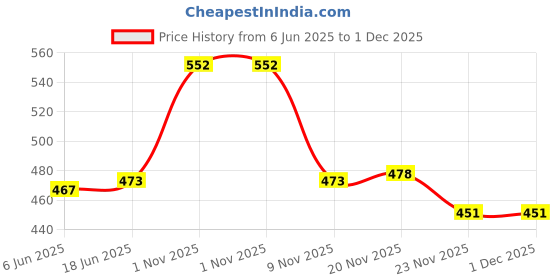 flipkart.com airmount ™Fire Starter Wooden for Outdoor Life Survival with Flint Striker Ruler, Magnesium Fire Starter Striker Included airmount Price History Graph from 6 Jun 2025 to 30 Nov 2025