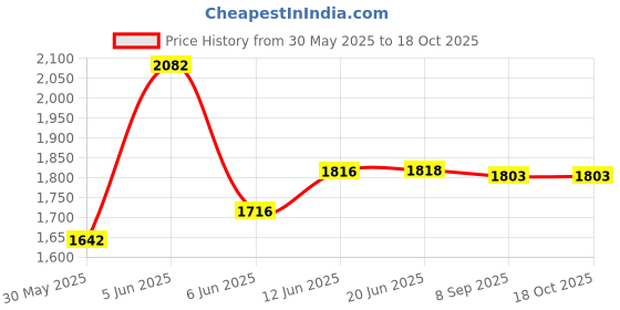flipkart.com airmount ™Z83 BZZ Black Pistol Shaped Gun Shaped refillable Cigratte Lighter Flame Fully Metal Gun Shaped Jet Flame Windproof Cigarette Lighter Pocket Lighter airmount Price History Graph from 30 May 2025 to 17 Oct 2025