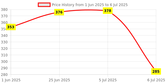 flipkart.com adore Airo Symmetrical Pacifier- Glows in Dark- With Steriliser Case Soother adore Price History Graph from 1 Jun 2025 to 6 Jul 2025