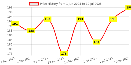 flipkart.com adore Airo Symmetrical Pacifier- Glows in Dark- With Steriliser Case Soother adore Price History Graph from 1 Jun 2025 to 10 Jul 2025