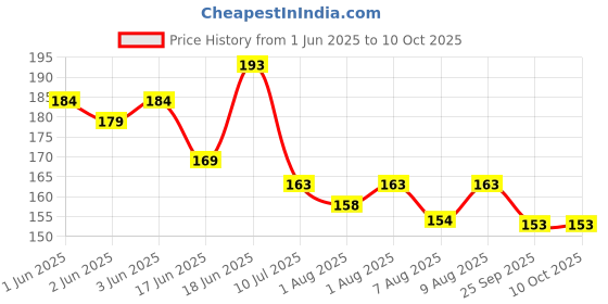 flipkart.com adore Airo Symmetrical Pacifier- Glows in Dark- With Steriliser Case Soother adore Price History Graph from 1 Jun 2025 to 10 Oct 2025