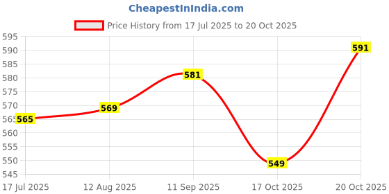 flipkart.com airodo CITRUS BLAST AND COOL BREEZE CAR GEL COMBO Diffuser airodo Price History Graph from 17 Jul 2025 to 20 Oct 2025