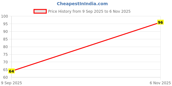 flipkart.com airodo Citrus Blast Spray airodo Price History Graph from 9 Sep 2025 to 6 Nov 2025