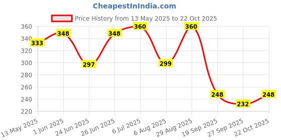 flipkart.com airodo Classic Car Freshener Blocks airodo Price History Graph from 13 May 2025 to 22 Oct 2025