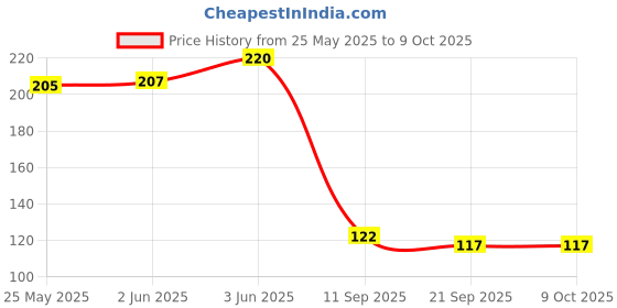 flipkart.com airodo Cone Air Freshener - Original Potpourri airodo Price History Graph from 25 May 2025 to 8 Oct 2025