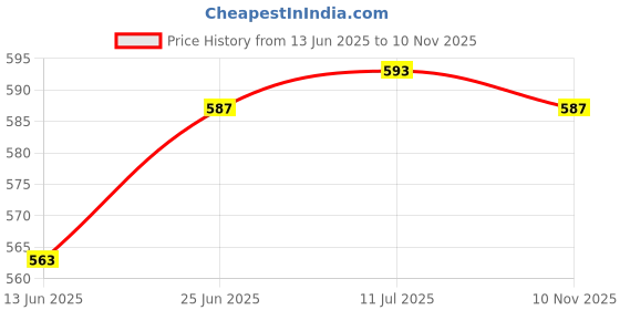 flipkart.com airodo FLORAL CRUSH ( 6 POUCH X 2 BOX) 12 POUCH Diffuser airodo Price History Graph from 13 Jun 2025 to 10 Nov 2025