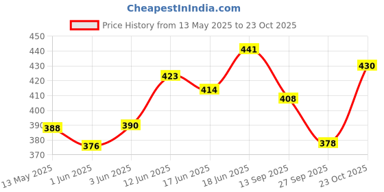 flipkart.com airodo Magic Rose, Citrus Blosy, Just Jasmine, Lovely Lavender Car Freshener Blocks airodo Price History Graph from 13 May 2025 to 23 Oct 2025