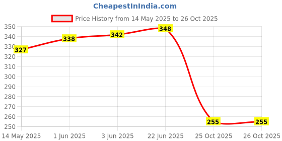 flipkart.com airodo Musk Car Freshener Blocks airodo Price History Graph from 14 May 2025 to 25 Oct 2025