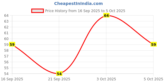flipkart.com airodo Oud Gold Diffuser airodo Price History Graph from 16 Sep 2025 to 5 Oct 2025