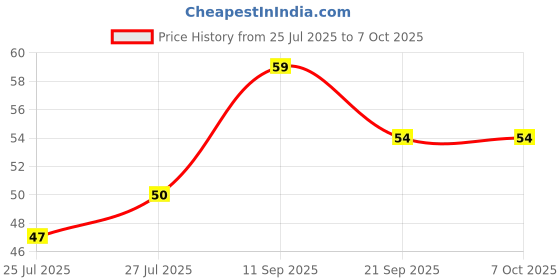 flipkart.com airodo Sauvage Diffuser airodo Price History Graph from 25 Jul 2025 to 6 Oct 2025