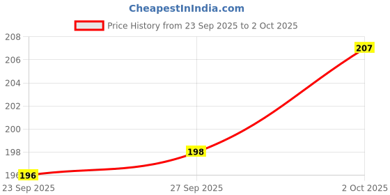 flipkart.com airofine fragrance 72 Guggal Loban Cow Dung Pooja Cups l Puja Item l Sambrani Dhoop Cup Tray Combo Guggul, Neem, Tulsi, Sandal Dhoop airofine fragrance Price History Graph from 23 Sep 2025 to 2 Oct 2025