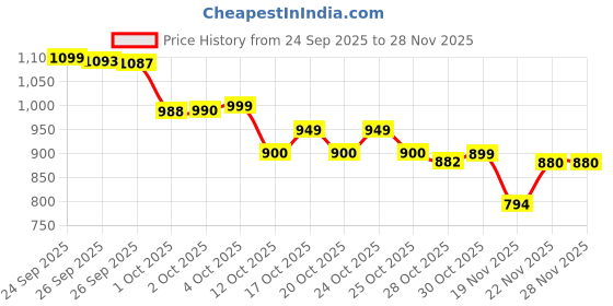 flipkart.com sujata Airona Heavy Weight 1100 W Dry Iron sujata Price History Graph from 24 Sep 2025 to 27 Nov 2025
