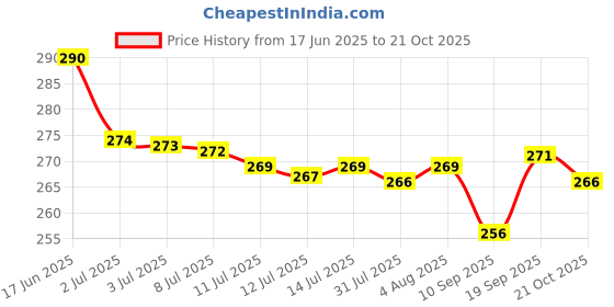 flipkart.com house of common Airpds Pro, Tws Earbud, Tws Headphone, True Wireless Earphones, Bluetooth Headset house of common Price History Graph from 17 Jun 2025 to 21 Oct 2025