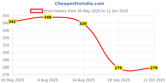 flipkart.com zenex store Airplane Bump and Go Action, Plane with LED Flashing Lights and Sounds for Kids zenex store Price History Graph from 30 May 2025 to 11 Oct 2025
