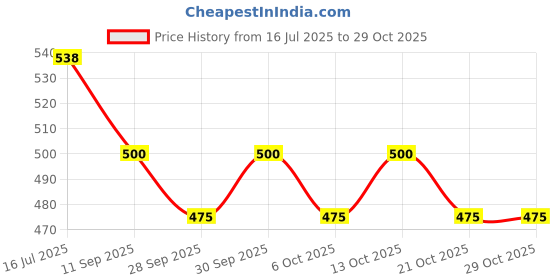 flipkart.com edenglow Airplane Coin Saving Money box Piggy Bank Coin Bank edenglow Price History Graph from 16 Jul 2025 to 28 Oct 2025